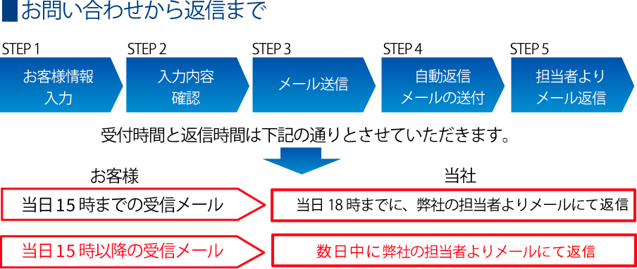 お問い合わせから返信まで